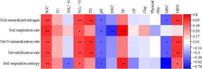 Organic fertilizer has a greater effect on soil microbial community structure and carbon and nitrogen mineralization than planting pattern in rainfed farmland of the Loess Plateau